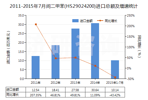 2011-2015年7月間二甲苯(HS29024200)進(jìn)口總額及增速統(tǒng)計(jì)